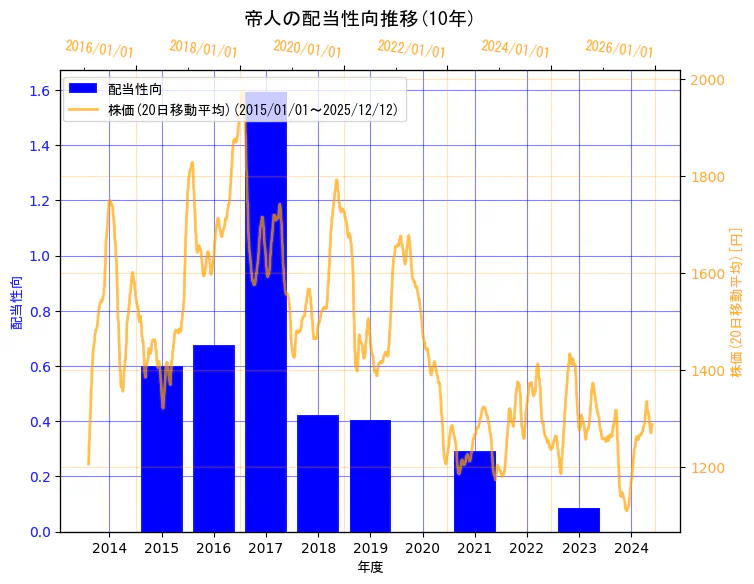 帝人株式会社の配当性向と株価の10年間推移（2軸グラフ）