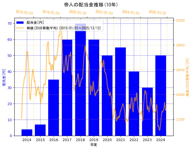 帝人株式会社の配当金と株価の10年間推移（2軸グラフ）
