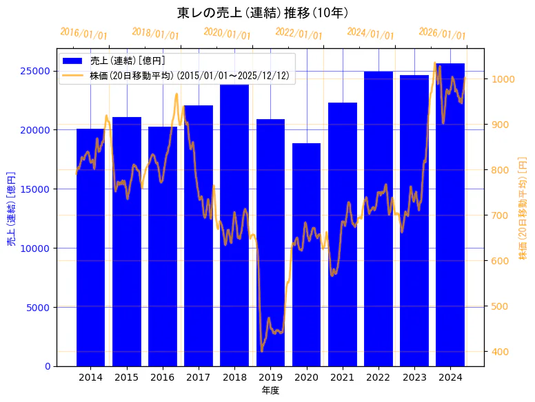 東レ株式会社の売上(連結)と株価の10年間推移（2軸グラフ）