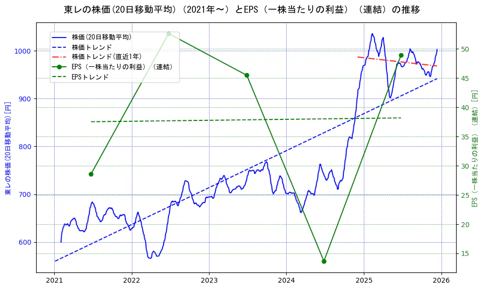 東レの過去5年間の株価とEPS（一株当たりの利益）の推移を示す2軸グラフ。株価の回帰直線、EPS（一株当たりの利益）の回帰直線、直近1年間の株価回帰直線を含み、業績と市場評価の関係性を視覚化。
