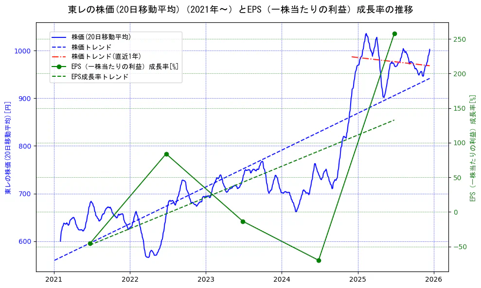 東レの過去5年間の株価とEPS（一株当たりの利益）成長率の推移を示す2軸グラフ。株価の回帰直線、EPS（一株当たりの利益）成長率の回帰直線、直近1年間の株価回帰直線を含み、財務指標と市場評価の関係性を視覚化。