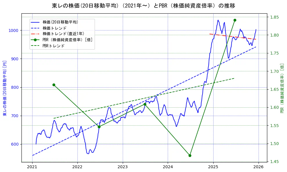 東レの過去5年間の株価とPBR（株価純資産倍率）の推移を示す2軸グラフ。株価の回帰直線、PBR（株価純資産倍率）の回帰直線、直近1年間の株価回帰直線を含み、財務指標と市場評価の関係性を視覚化。