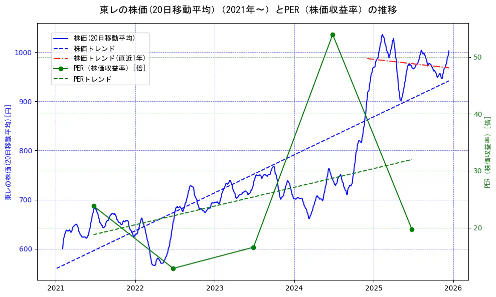 東レの過去5年間の株価とPER（株価収益率）の推移を示す2軸グラフ。株価の回帰直線、PER（株価収益率）の回帰直線、直近1年間の株価回帰直線を含み、財務指標と市場評価の関係性を視覚化。