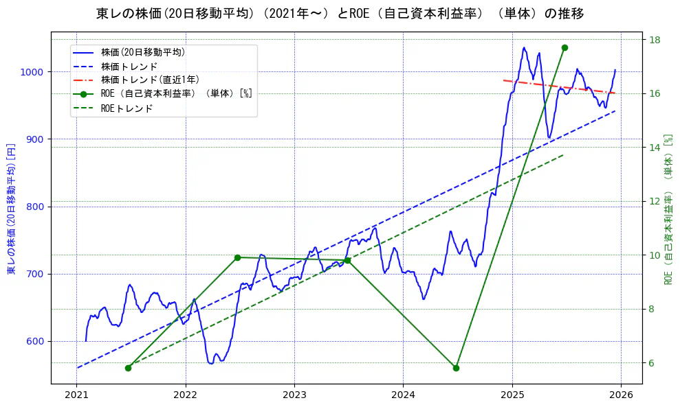 東レの過去5年間の株価とROE（自己資本利益率）の推移を示す2軸グラフ。株価の回帰直線、ROE（自己資本利益率）回帰直線、直近1年間の株価回帰直線を含み、業績と市場評価の関係性を視覚化。