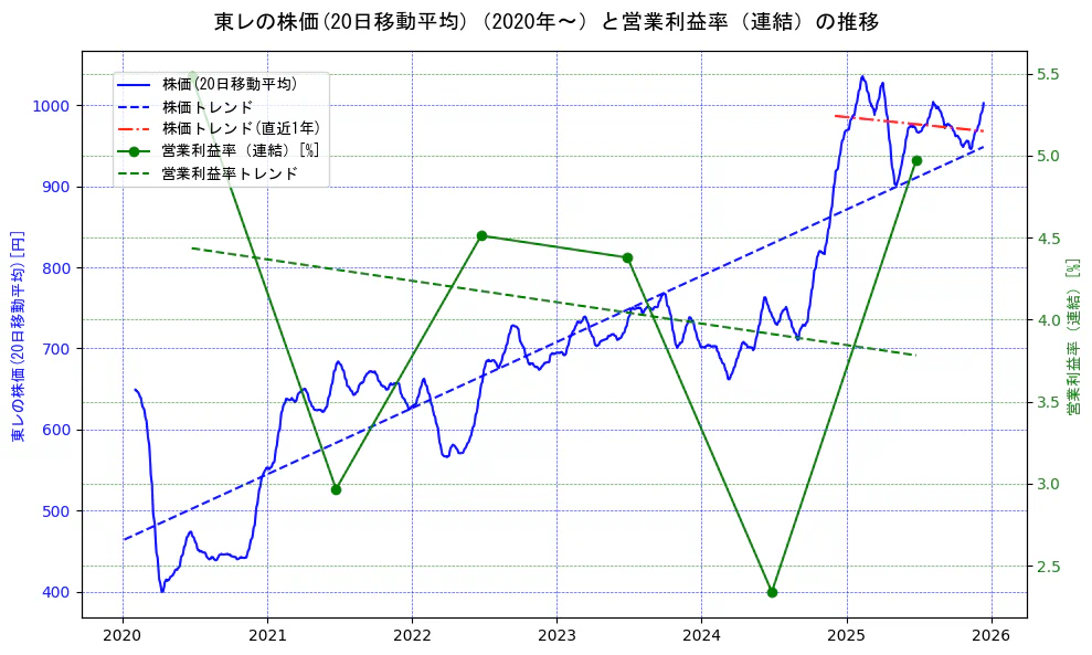 東レの過去5年間の株価と営業利益率の推移を示す2軸グラフ。株価の回帰直線、営業利益率の回帰直線、直近1年間の株価回帰直線を含み、業績と市場評価の関係性を視覚化。