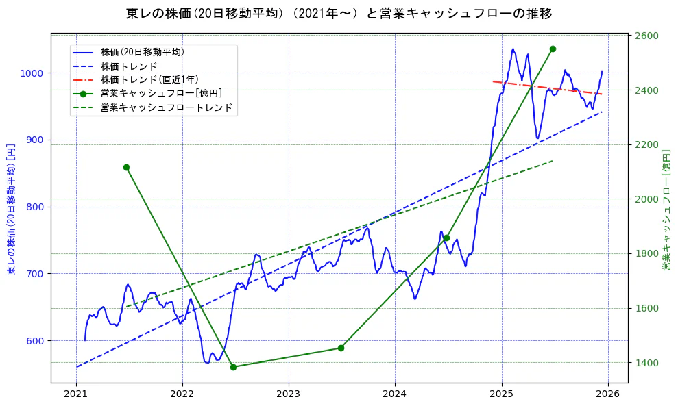 東レの過去5年間の株価と営業キャッシュフローの推移を示す2軸グラフ。株価の回帰直線、営業キャッシュフローの回帰直線、直近1年間の株価回帰直線を含み、財務指標と市場評価の関係性を視覚化。