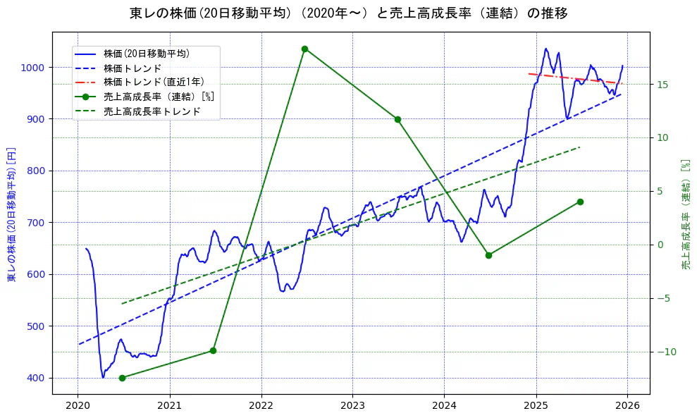 東レの過去5年間の株価と売上高成長率の推移を示す2軸グラフ。株価の回帰直線、売上高成長率の回帰直線、直近1年間の株価回帰直線を含み、財務指標と市場評価の関係性を視覚化。