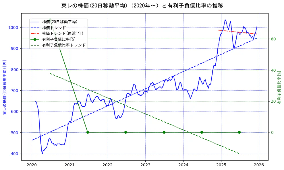 東レの過去5年間の株価と有利子負債比率の推移を示す2軸グラフ。株価の回帰直線、有利子負債比率の回帰直線、直近1年間の株価回帰直線を含み、財務指標と市場評価の関係性を視覚化。