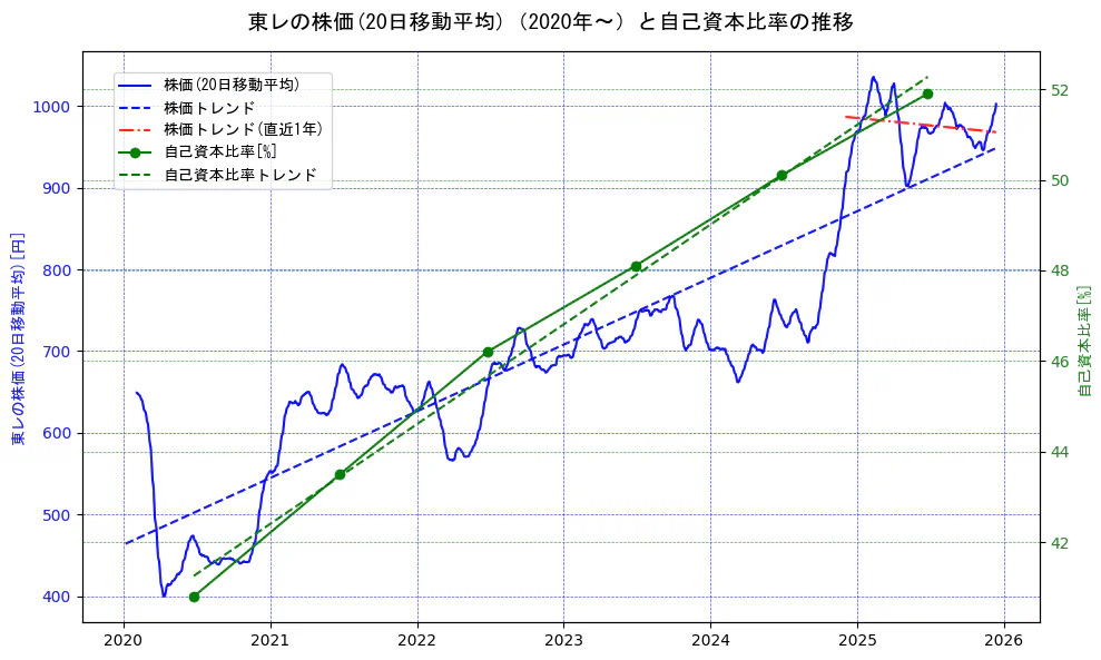 東レの過去5年間の株価と自己資本比率の推移を示す2軸グラフ。株価の回帰直線、自己資本比率の回帰直線、直近1年間の株価回帰直線を含み、財務指標と市場評価の関係性を視覚化。