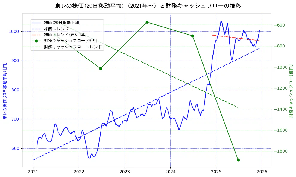 東レの過去5年間の株価と財務キャッシュフローの推移を示す2軸グラフ。株価の回帰直線、財務キャッシュフローの回帰直線、直近1年間の株価回帰直線を含み、財務指標と市場評価の関係性を視覚化。