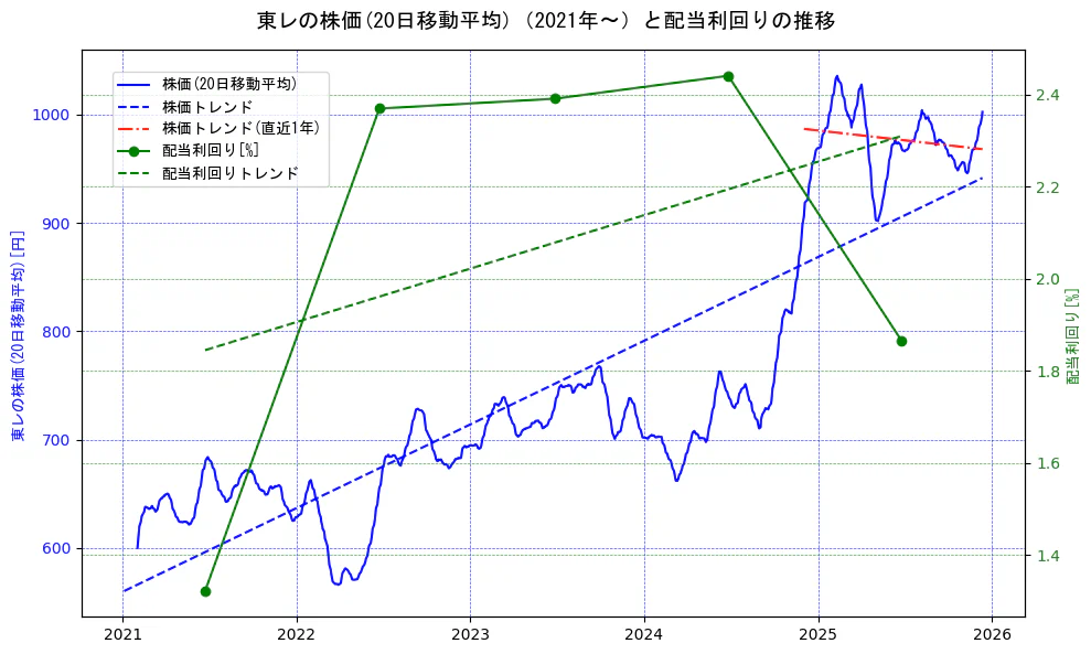 東レの過去5年間の株価と配当利回りの推移を示す2軸グラフ。株価の回帰直線、配当利回りの回帰直線、直近1年間の株価回帰直線を含み、財務指標と市場評価の関係性を視覚化。