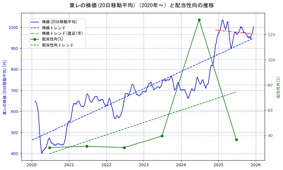 東レの過去5年間の株価と配当性向の推移を示す2軸グラフ。株価の回帰直線、配当性向の回帰直線、直近1年間の株価回帰直線を含み、財務指標と市場評価の関係性を視覚化。