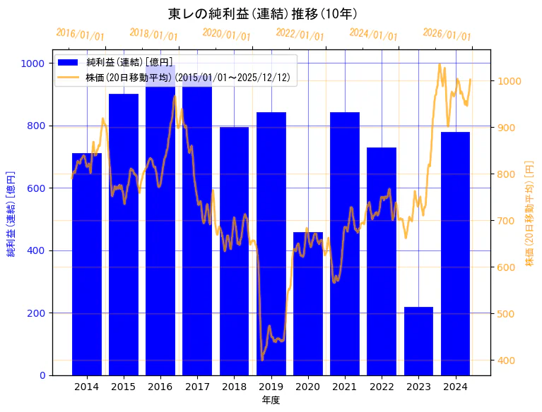 東レ株式会社の純利益(連結)と株価の10年間推移（2軸グラフ）