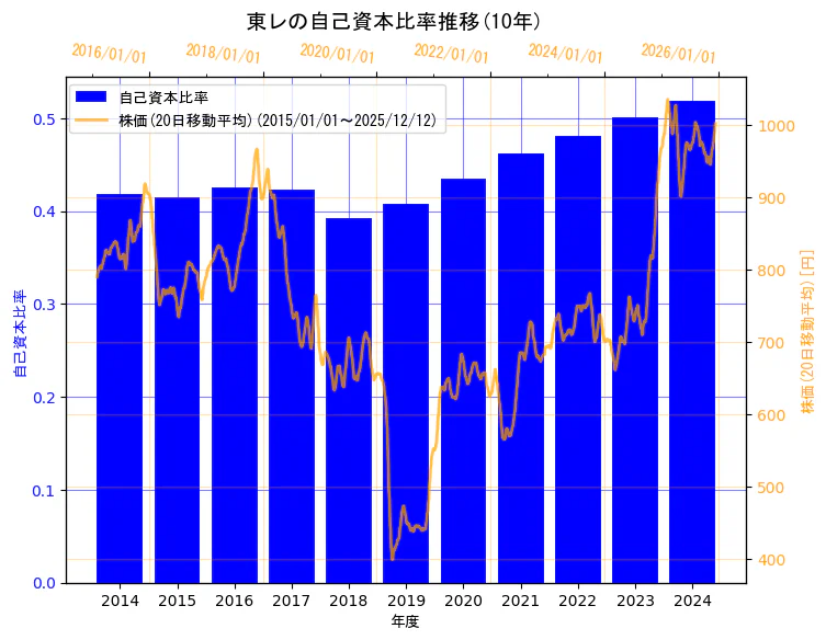 東レ株式会社の自己資本比率と株価の10年間推移（2軸グラフ）