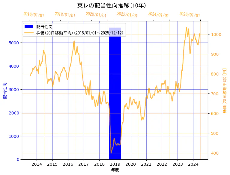 東レ株式会社の配当性向と株価の10年間推移（2軸グラフ）