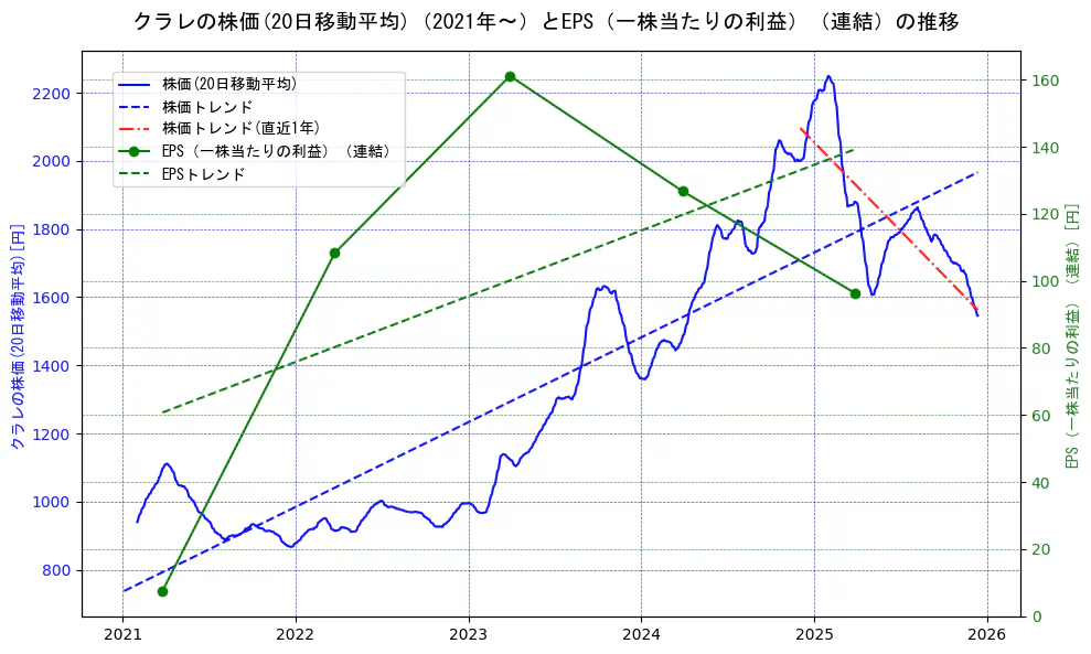 クラレの過去5年間の株価とEPS（一株当たりの利益）の推移を示す2軸グラフ。株価の回帰直線、EPS（一株当たりの利益）の回帰直線、直近1年間の株価回帰直線を含み、業績と市場評価の関係性を視覚化。