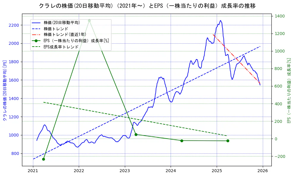 クラレの過去5年間の株価とEPS（一株当たりの利益）成長率の推移を示す2軸グラフ。株価の回帰直線、EPS（一株当たりの利益）成長率の回帰直線、直近1年間の株価回帰直線を含み、財務指標と市場評価の関係性を視覚化。