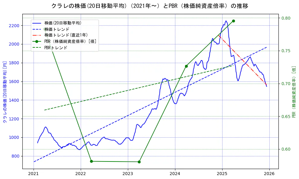 クラレの過去5年間の株価とPBR（株価純資産倍率）の推移を示す2軸グラフ。株価の回帰直線、PBR（株価純資産倍率）の回帰直線、直近1年間の株価回帰直線を含み、財務指標と市場評価の関係性を視覚化。