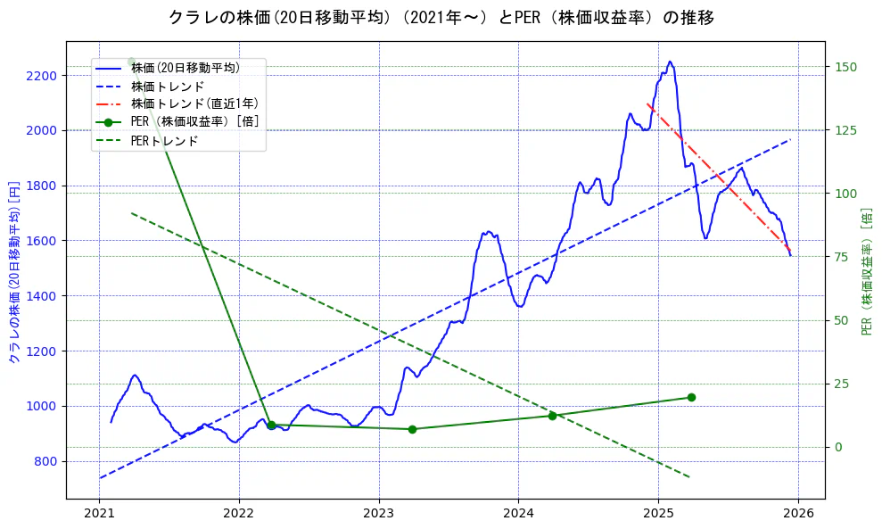 クラレの過去5年間の株価とPER（株価収益率）の推移を示す2軸グラフ。株価の回帰直線、PER（株価収益率）の回帰直線、直近1年間の株価回帰直線を含み、財務指標と市場評価の関係性を視覚化。