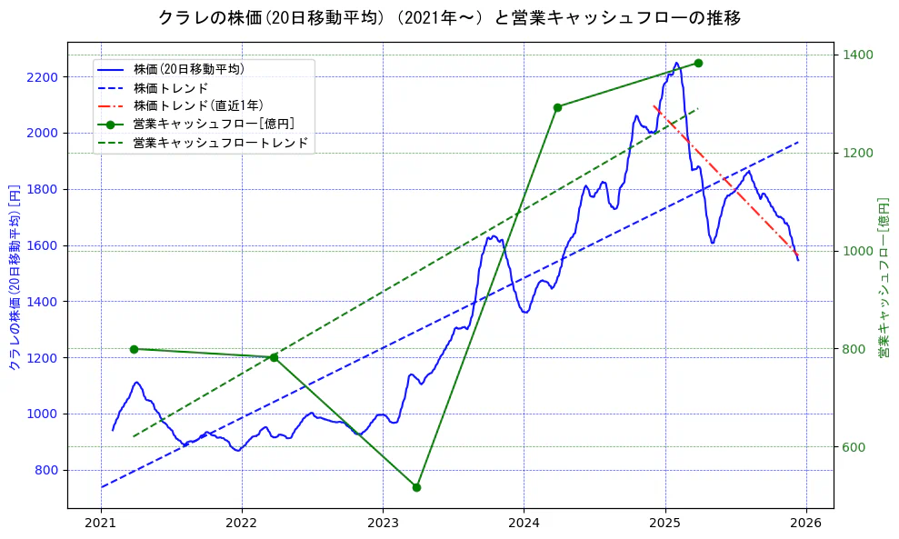 クラレの過去5年間の株価と営業キャッシュフローの推移を示す2軸グラフ。株価の回帰直線、営業キャッシュフローの回帰直線、直近1年間の株価回帰直線を含み、財務指標と市場評価の関係性を視覚化。