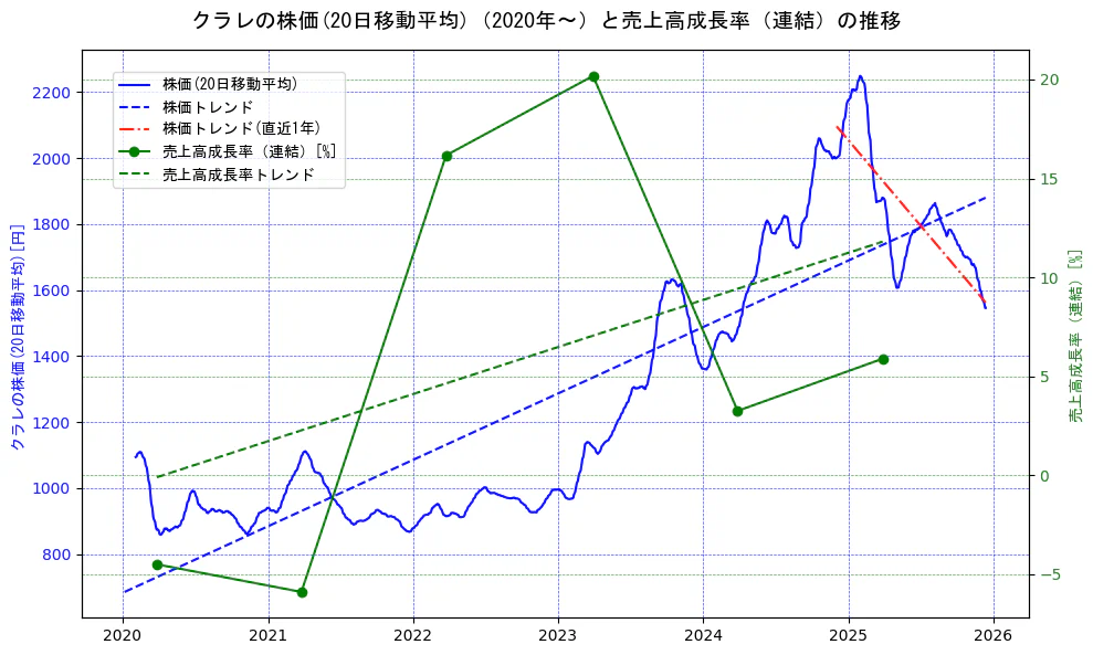 クラレの過去5年間の株価と売上高成長率の推移を示す2軸グラフ。株価の回帰直線、売上高成長率の回帰直線、直近1年間の株価回帰直線を含み、財務指標と市場評価の関係性を視覚化。