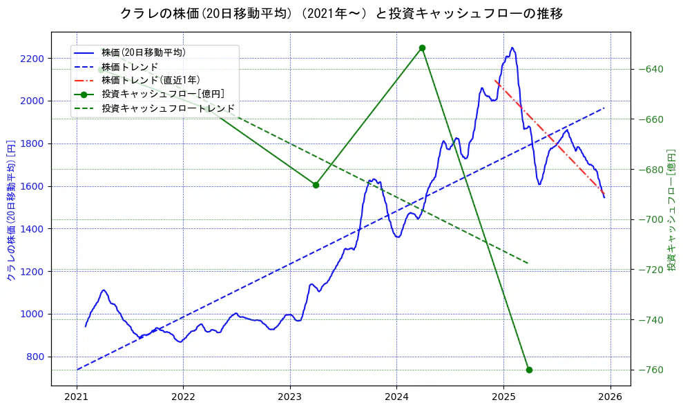 クラレの過去5年間の株価と投資キャッシュフローの推移を示す2軸グラフ。株価の回帰直線、投資キャッシュフローの回帰直線、直近1年間の株価回帰直線を含み、財務指標と市場評価の関係性を視覚化。