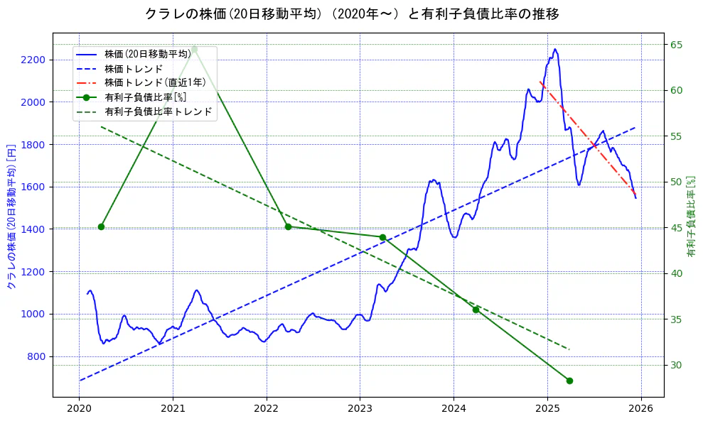クラレの過去5年間の株価と有利子負債比率の推移を示す2軸グラフ。株価の回帰直線、有利子負債比率の回帰直線、直近1年間の株価回帰直線を含み、財務指標と市場評価の関係性を視覚化。