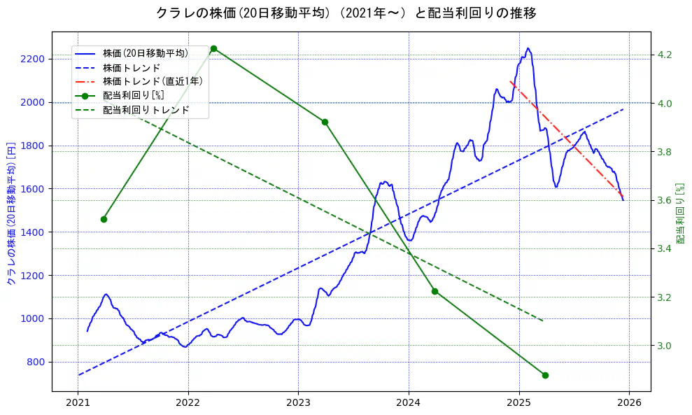 クラレの過去5年間の株価と配当利回りの推移を示す2軸グラフ。株価の回帰直線、配当利回りの回帰直線、直近1年間の株価回帰直線を含み、財務指標と市場評価の関係性を視覚化。