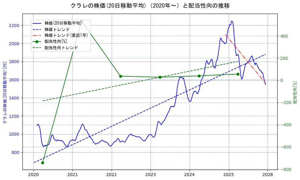 クラレの過去5年間の株価と配当性向の推移を示す2軸グラフ。株価の回帰直線、配当性向の回帰直線、直近1年間の株価回帰直線を含み、財務指標と市場評価の関係性を視覚化。