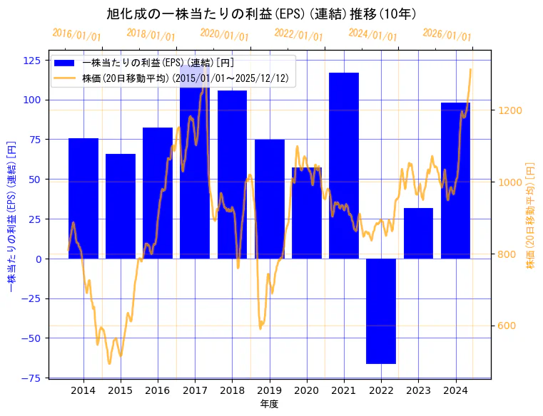 旭化成株式会社の一株当たりの利益(EPS)(連結)と株価の10年間推移（2軸グラフ）