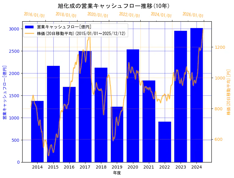 旭化成株式会社の営業キャッシュフローと株価の10年間推移（2軸グラフ）