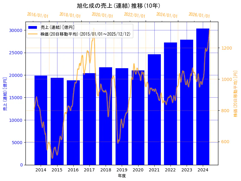 旭化成株式会社の売上(連結)と株価の10年間推移（2軸グラフ）