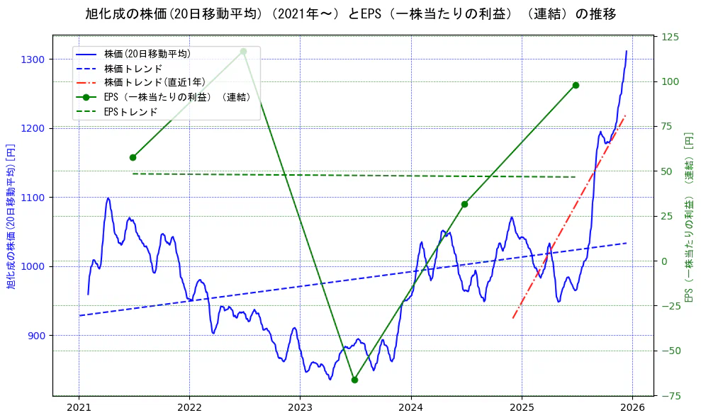 旭化成の過去5年間の株価とEPS（一株当たりの利益）の推移を示す2軸グラフ。株価の回帰直線、EPS（一株当たりの利益）の回帰直線、直近1年間の株価回帰直線を含み、業績と市場評価の関係性を視覚化。