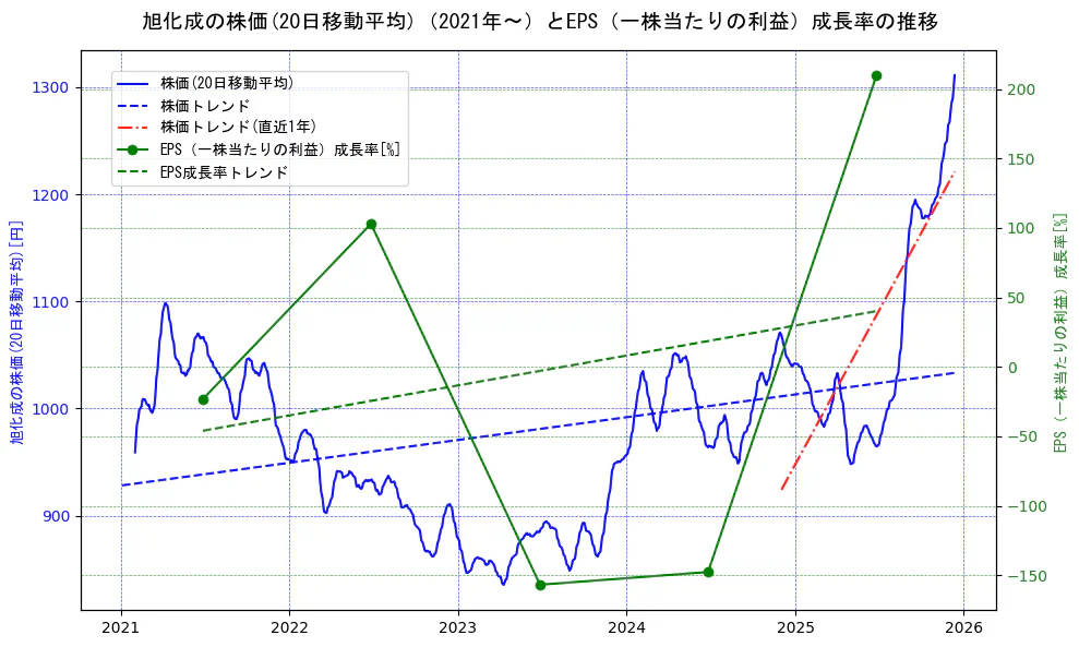 旭化成の過去5年間の株価とEPS（一株当たりの利益）成長率の推移を示す2軸グラフ。株価の回帰直線、EPS（一株当たりの利益）成長率の回帰直線、直近1年間の株価回帰直線を含み、財務指標と市場評価の関係性を視覚化。