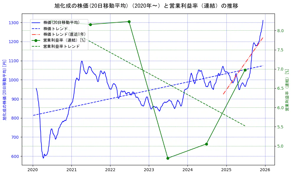 旭化成の過去5年間の株価と営業利益率の推移を示す2軸グラフ。株価の回帰直線、営業利益率の回帰直線、直近1年間の株価回帰直線を含み、業績と市場評価の関係性を視覚化。