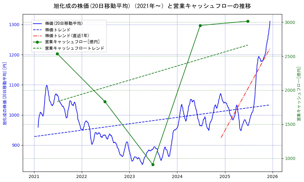 旭化成の過去5年間の株価と営業キャッシュフローの推移を示す2軸グラフ。株価の回帰直線、営業キャッシュフローの回帰直線、直近1年間の株価回帰直線を含み、財務指標と市場評価の関係性を視覚化。