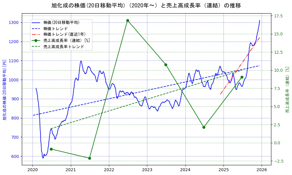 旭化成の過去5年間の株価と売上高成長率の推移を示す2軸グラフ。株価の回帰直線、売上高成長率の回帰直線、直近1年間の株価回帰直線を含み、財務指標と市場評価の関係性を視覚化。