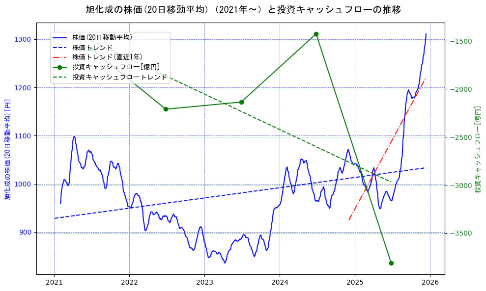 旭化成の過去5年間の株価と投資キャッシュフローの推移を示す2軸グラフ。株価の回帰直線、投資キャッシュフローの回帰直線、直近1年間の株価回帰直線を含み、財務指標と市場評価の関係性を視覚化。