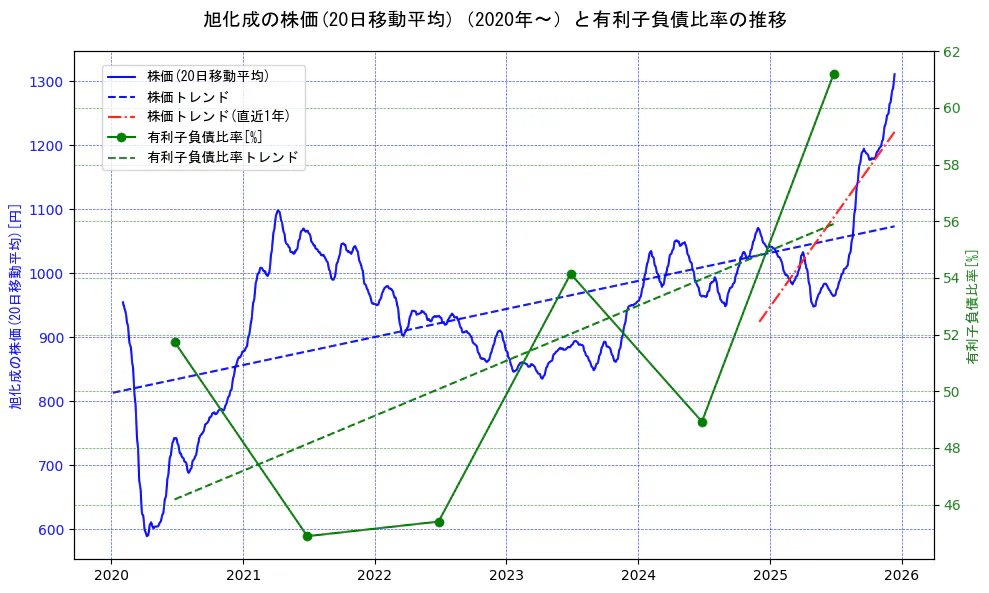 旭化成の過去5年間の株価と有利子負債比率の推移を示す2軸グラフ。株価の回帰直線、有利子負債比率の回帰直線、直近1年間の株価回帰直線を含み、財務指標と市場評価の関係性を視覚化。