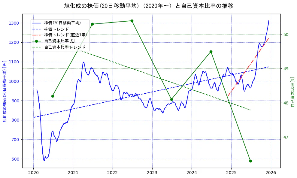 旭化成の過去5年間の株価と自己資本比率の推移を示す2軸グラフ。株価の回帰直線、自己資本比率の回帰直線、直近1年間の株価回帰直線を含み、財務指標と市場評価の関係性を視覚化。