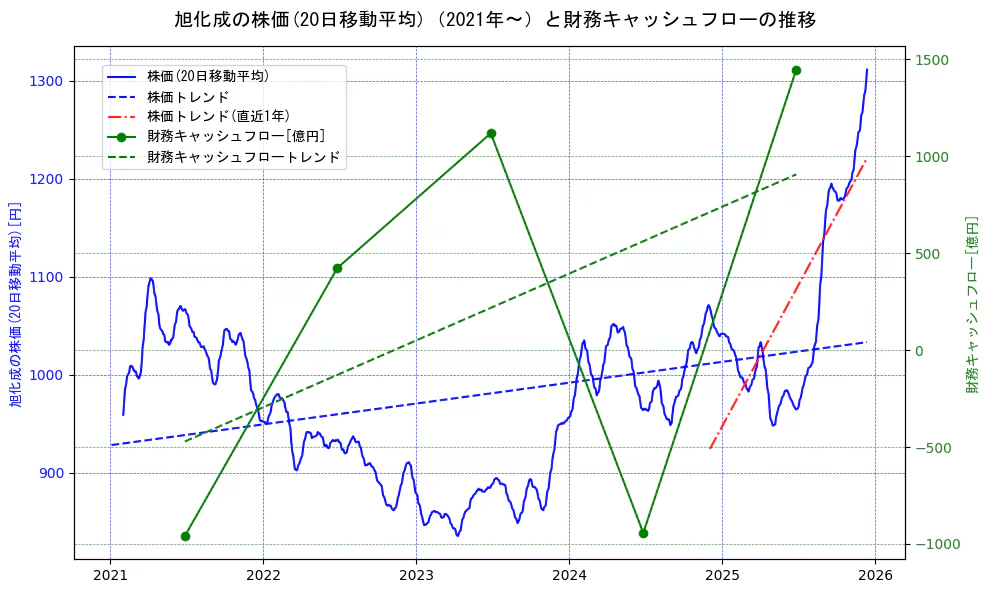 旭化成の過去5年間の株価と財務キャッシュフローの推移を示す2軸グラフ。株価の回帰直線、財務キャッシュフローの回帰直線、直近1年間の株価回帰直線を含み、財務指標と市場評価の関係性を視覚化。
