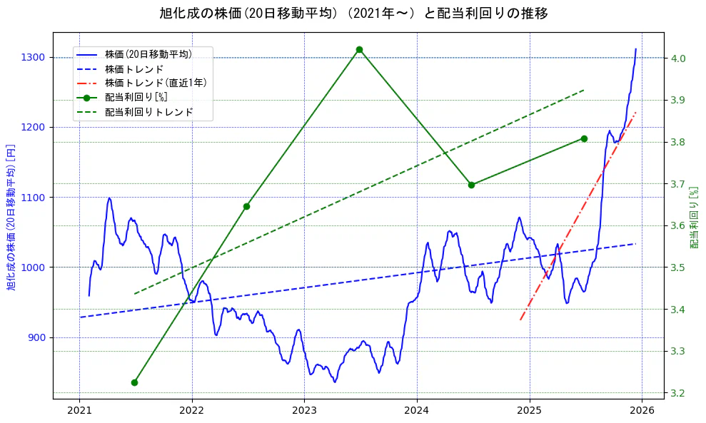 旭化成の過去5年間の株価と配当利回りの推移を示す2軸グラフ。株価の回帰直線、配当利回りの回帰直線、直近1年間の株価回帰直線を含み、財務指標と市場評価の関係性を視覚化。