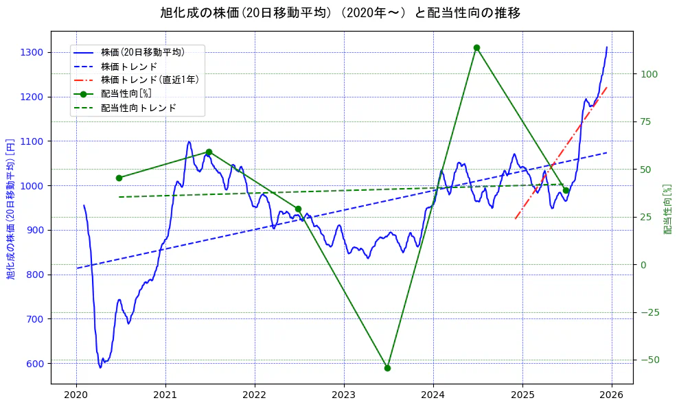 旭化成の過去5年間の株価と配当性向の推移を示す2軸グラフ。株価の回帰直線、配当性向の回帰直線、直近1年間の株価回帰直線を含み、財務指標と市場評価の関係性を視覚化。