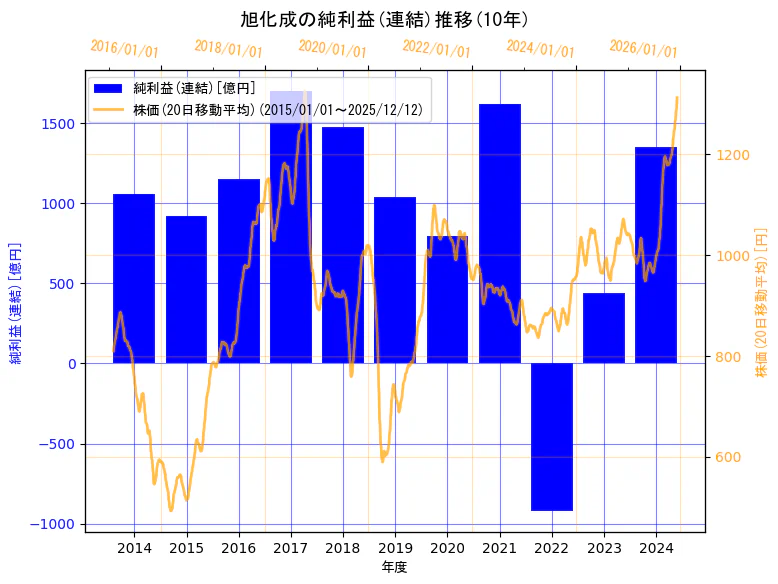 旭化成株式会社の純利益(連結)と株価の10年間推移（2軸グラフ）
