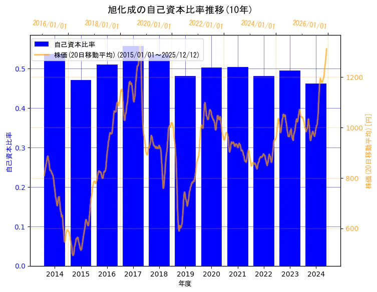 旭化成株式会社の自己資本比率と株価の10年間推移（2軸グラフ）