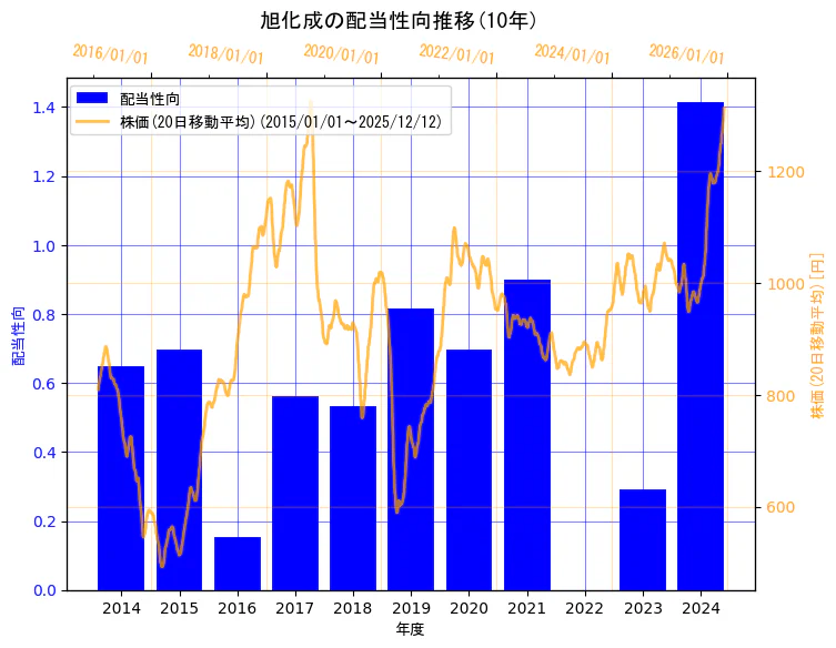 旭化成株式会社の配当性向と株価の10年間推移（2軸グラフ）