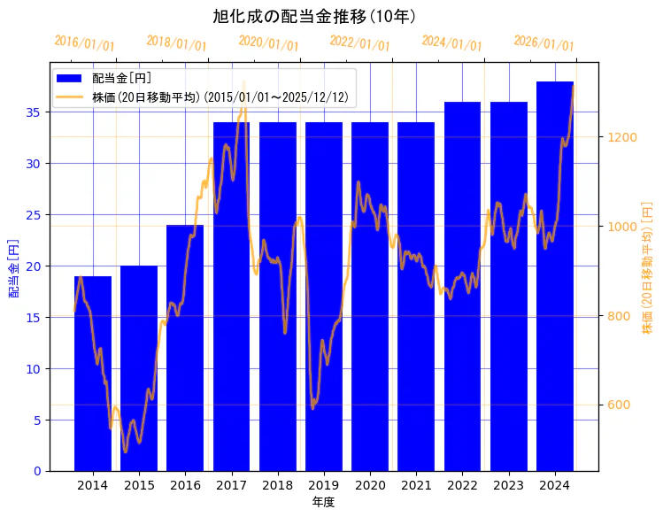 旭化成株式会社の配当金と株価の10年間推移（2軸グラフ）