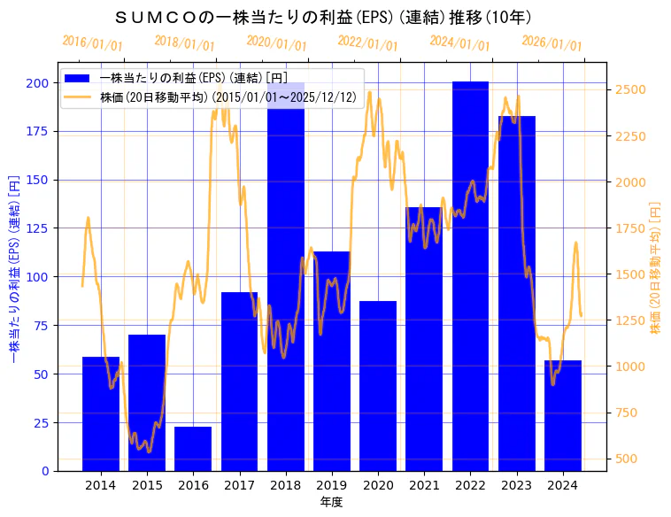 株式会社ＳＵＭＣＯの一株当たりの利益(EPS)(連結)と株価の10年間推移（2軸グラフ）
