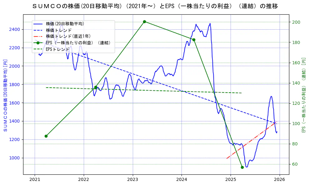 ＳＵＭＣＯの過去5年間の株価とEPS（一株当たりの利益）の推移を示す2軸グラフ。株価の回帰直線、EPS（一株当たりの利益）の回帰直線、直近1年間の株価回帰直線を含み、業績と市場評価の関係性を視覚化。