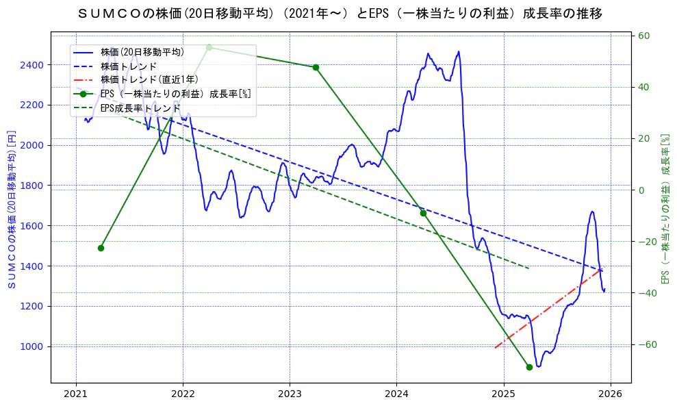 ＳＵＭＣＯの過去5年間の株価とEPS（一株当たりの利益）成長率の推移を示す2軸グラフ。株価の回帰直線、EPS（一株当たりの利益）成長率の回帰直線、直近1年間の株価回帰直線を含み、財務指標と市場評価の関係性を視覚化。
